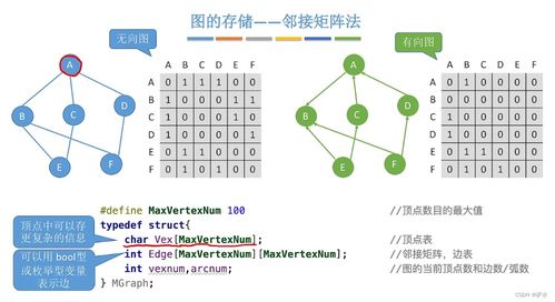 C語(yǔ)言數(shù)據(jù)結(jié)構(gòu) 圖及其數(shù)據(jù)處理應(yīng)用