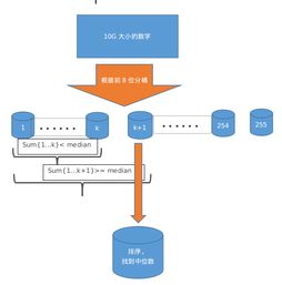 海量數(shù)據(jù)處理 重新思考排序技術(shù)的演進(jìn)與應(yīng)用