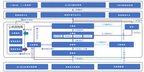 百分點大數據技術團隊數據治理實踐 基于PAI的數據處理實施方法論