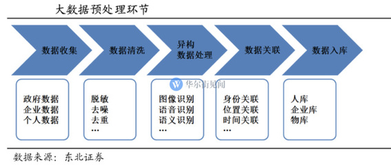 一文讀懂“大數(shù)據(jù)” 國(guó)家戰(zhàn)略下的數(shù)據(jù)處理行業(yè)與投資機(jī)遇